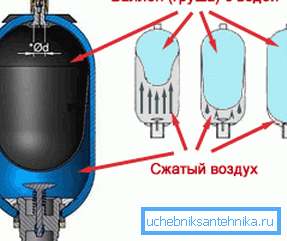 На фото принципиальная схема устройства гидроаккумулятора. На фото принципиальная схема устройства гидроаккумулятора.