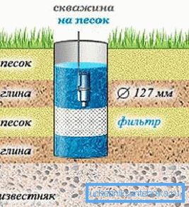 Песчаный водоносный горизонт фильтруется металлической сеткой. Песчаный водоносный горизонт фильтруется металлической сеткой.