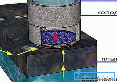Схема расположения плывуна и водоносного слоя Схема расположения плывуна и водоносного слоя