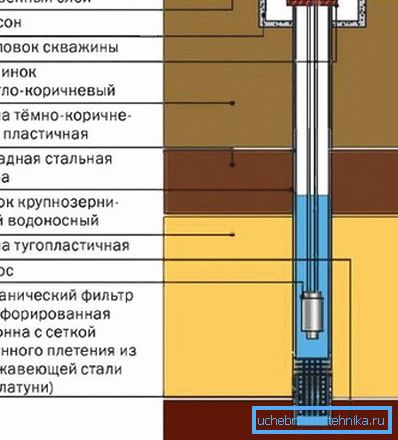 Схема устройства скважины Схема устройства скважины