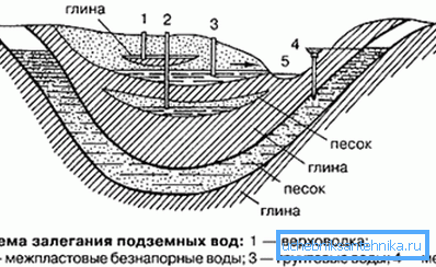 Структура грунта на загородном участке Структура грунта на загородном участке