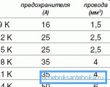 Данные для подбора предохранителя в зависимости от мощности котла Данные для подбора предохранителя в зависимости от мощности котла