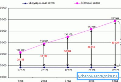 Эта табличка предлагает сравнить расходы в случае использования котлов разных конструкций. Не спешите верить ей. Эта табличка предлагает сравнить расходы в случае использования котлов разных конструкций. Не спешите верить ей.