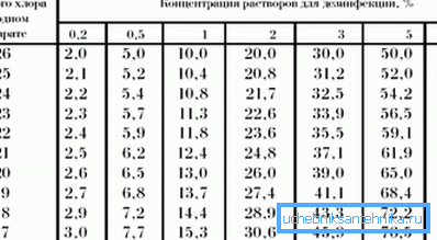Концентрация смесей для дезинфекции. Концентрация смесей для дезинфекции.