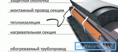 Монтаж греющего кабеля Монтаж греющего кабеля