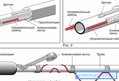 Обогрев кабелем труб Обогрев кабелем труб