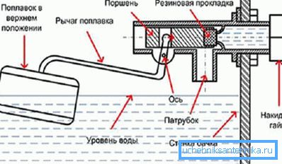 Принцип работы сливного бачка Принцип работы сливного бачка
