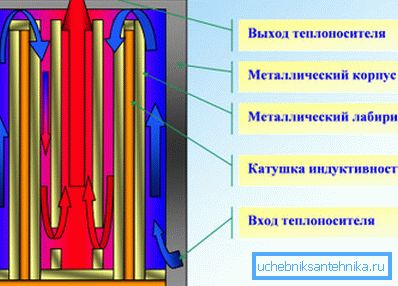 Принципиальная схема индукционного котла. Принципиальная схема индукционного котла.