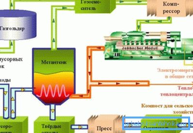 Производство биогаза.