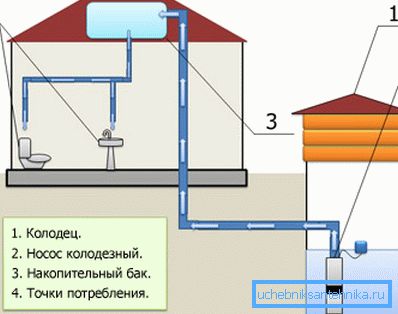 Схема автономного водоснабжения Схема автономного водоснабжения
