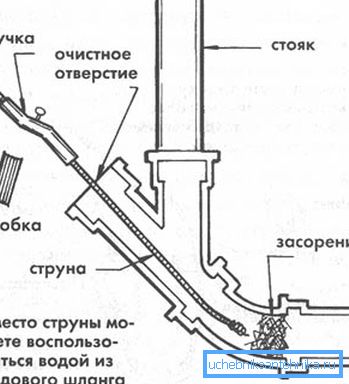 Схема прочистки системы при помощи сантехнического троса. Схема прочистки системы при помощи сантехнического троса.