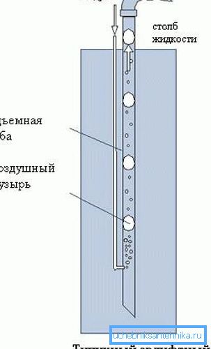 Схема работы эрлифтного насоса Схема работы эрлифтного насоса