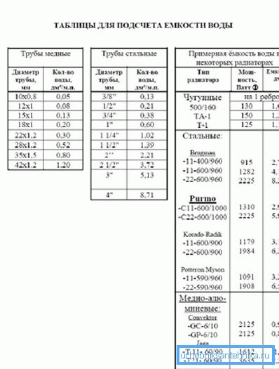 Таблица для подсчета емкости воды при использовании различных труб и радиаторов