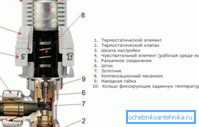 Устройство терморегулирующего приспособления. Устройство терморегулирующего приспособления.