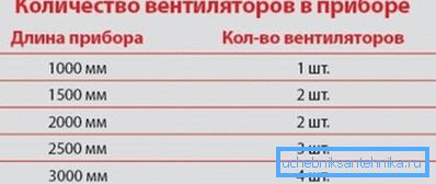 Зависимость числа вентиляторов от размера отопителя Зависимость числа вентиляторов от размера отопителя