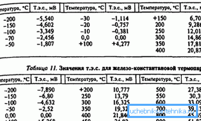 Зависимость силы тока от перепада температуры