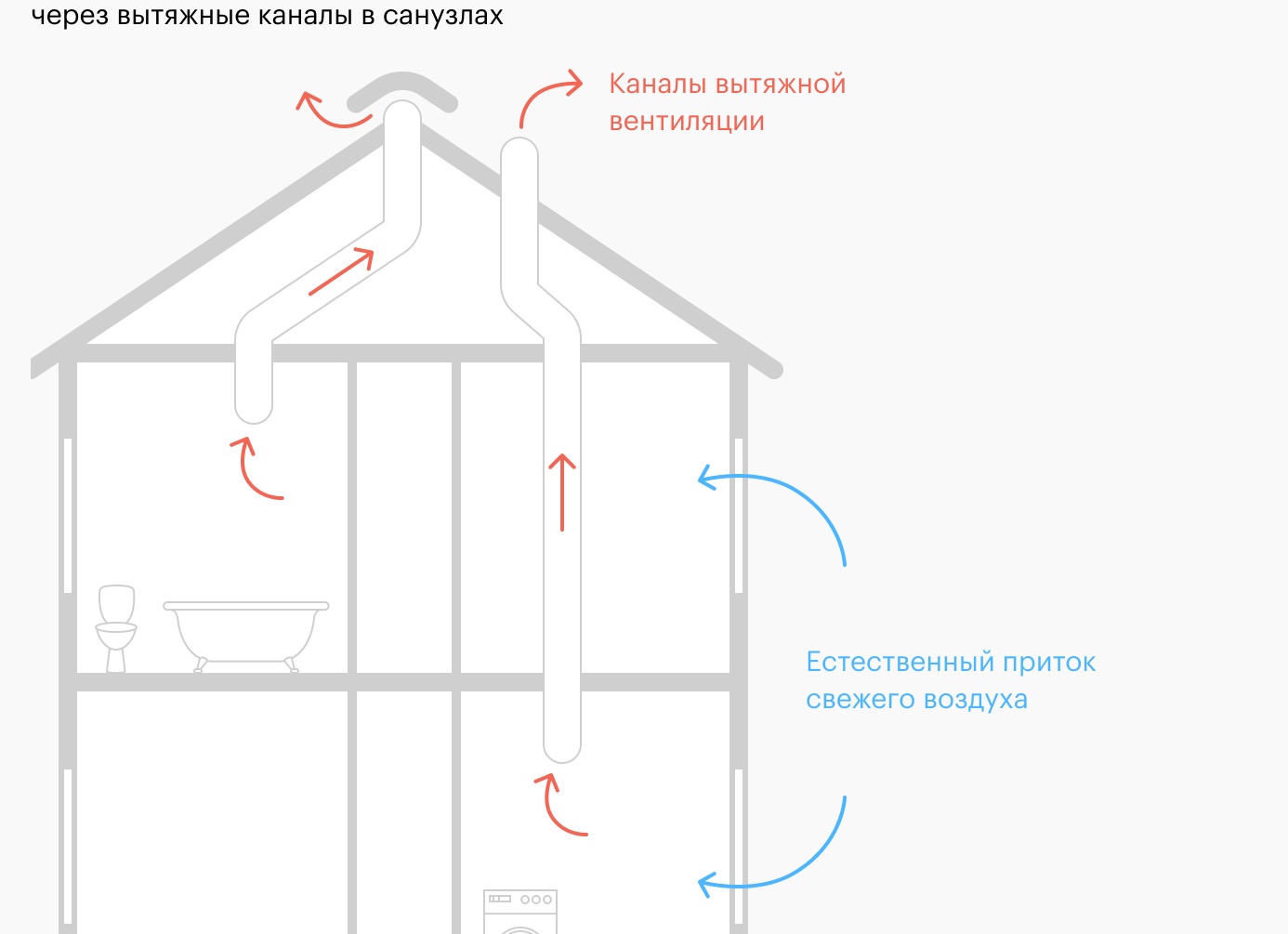 Как выполняются вентиляционные работы в доме Как выполняются вентиляционные работы в доме