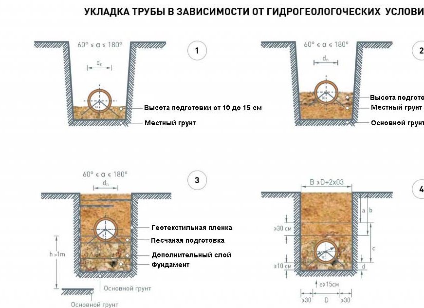 Прокладка канализационных труб в земле