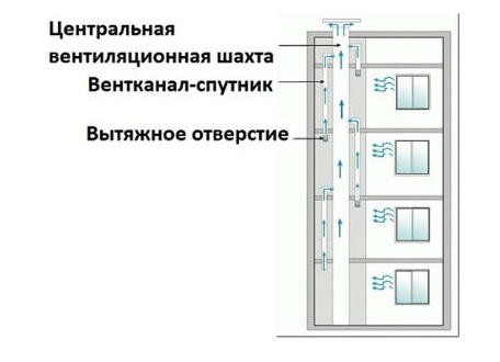 Как работает вентиляция в квартире: принцип действия и Как работает вентиляция в квартире: принцип действия и