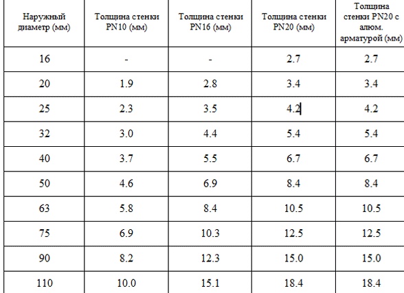 Размеры пластиковых труб в соответствии с действующим