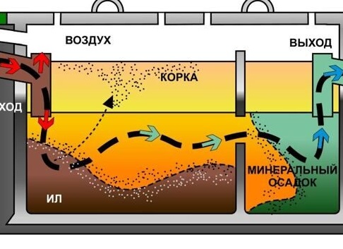Как работает септик