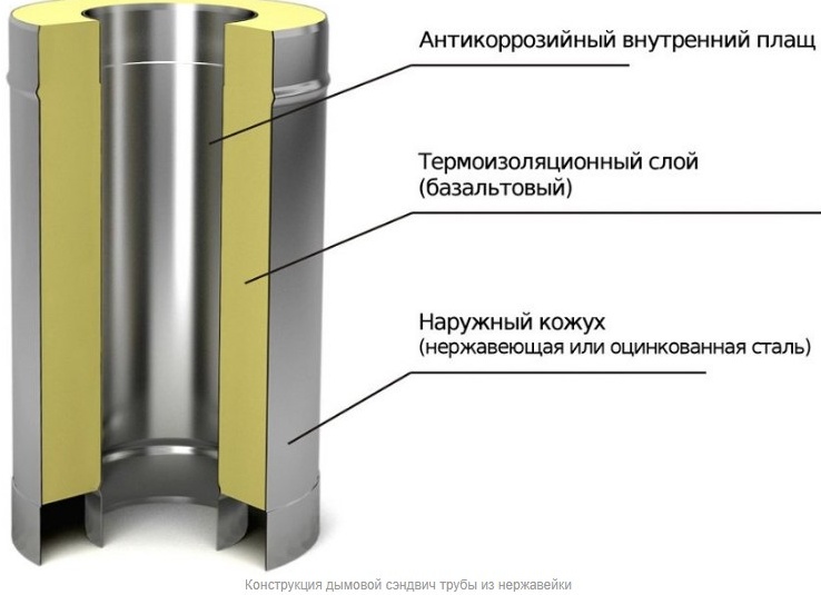 Как делается сэндвич труба для дымохода: устройство и