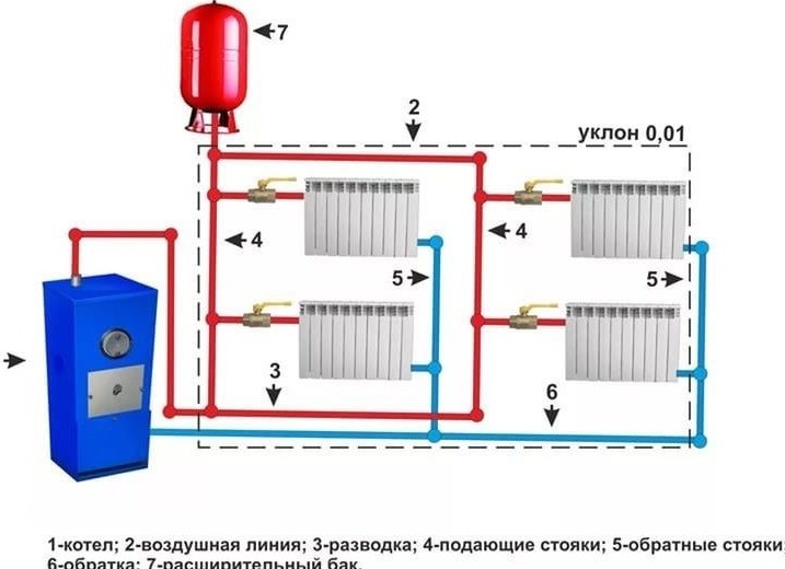 Как сделать отопление в частном доме: 4 этапа проведения