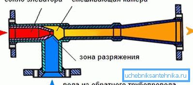 Схема работы элеватора.