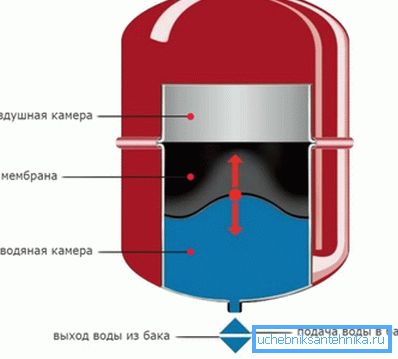 Устройство мембранного расширительного бачка.