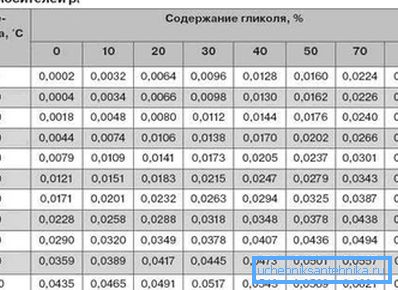 А вот коэффициенты для теплоносителей с большим содержанием гликоля.