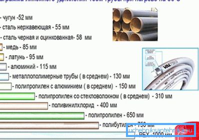 Диаграмма, показывающая удлинение трубопровода 100-метровой длины при нагреве Диаграмма, показывающая удлинение трубопровода 100-метровой длины при нагреве