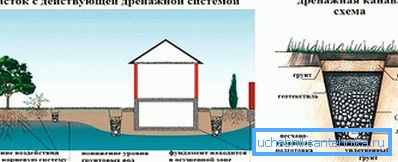 Для чего нужна дренажная система