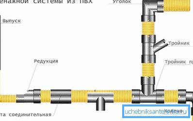 Дренажная система из ПВХ