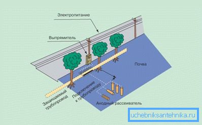Защита трубопровода от коррозии