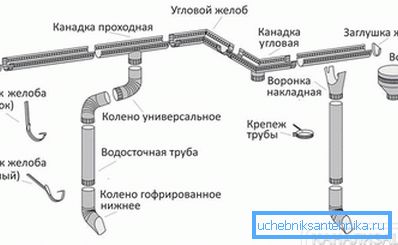 Элементы системы отвода