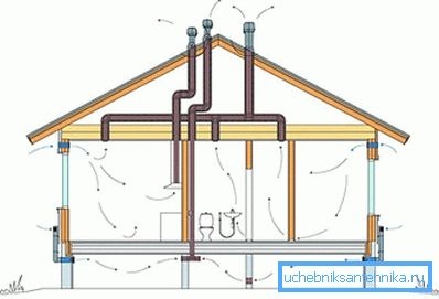Естественное (природное) вентилирование частного дома