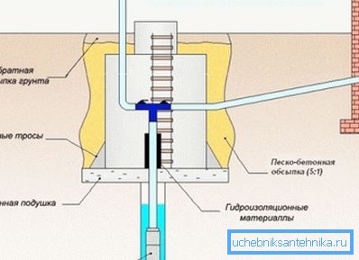 Эта часть системы водоснабжения также нуждается в самом пристальном внимании, так как защищает скважину Эта часть системы водоснабжения также нуждается в самом пристальном внимании, так как защищает скважину
