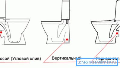 Формы сливных патрубков Формы сливных патрубков