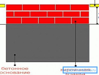 Фундамент для домашних печей Фундамент для домашних печей