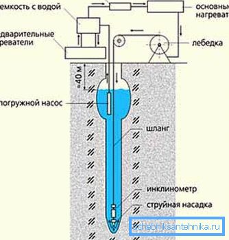Гидродинамическое бурение (схема). Гидродинамическое бурение (схема).