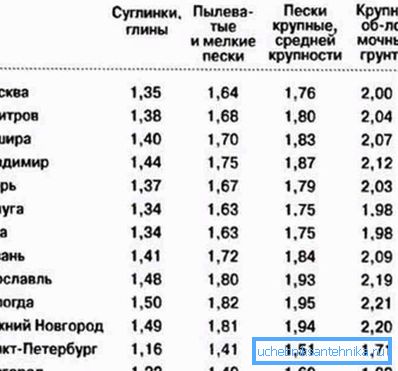 Глубина укладки водопроводных труб в различных регионах страны Глубина укладки водопроводных труб в различных регионах страны