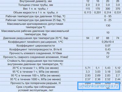 Характеристики металлопластикового трубопровода Характеристики металлопластикового трубопровода