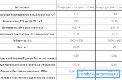 Характеристики моделей отечественного производства Характеристики моделей отечественного производства