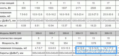 Характеристики популярных в России медно-алюминиевых радиаторов Характеристики популярных в России медно-алюминиевых радиаторов