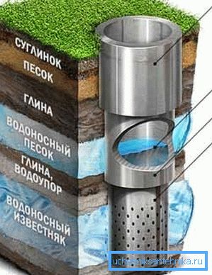 Инструкция бурения артезианской скважины настоятельно требует создания такого каскада труб с постепенно уменьшающимся диаметром вниз Инструкция бурения артезианской скважины настоятельно требует создания такого каскада труб с постепенно уменьшающимся диаметром вниз