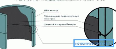 Использование Пенетрона Использование Пенетрона