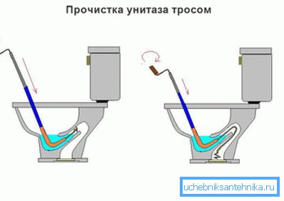 Используем сантехнический трос Используем сантехнический трос