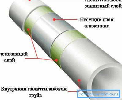 Из чего состоит армированная ПП труба Из чего состоит армированная ПП труба