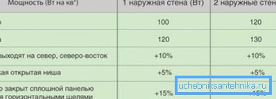 Изменение требуемой мощности батареи в зависимости от особенностей помещения