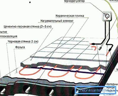Кабельные электрические полы